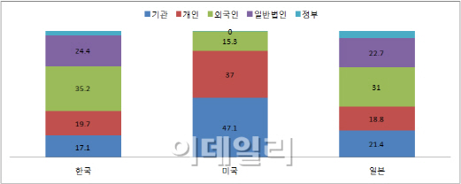 여전히 외국인만 가득..기관·개인 없는 국내 증시