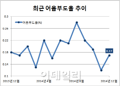 어음부도율 0.17%..한 달만에 반등