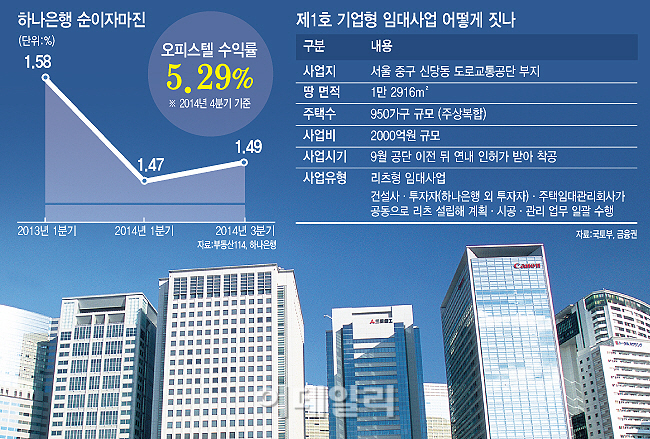 "이자로 버는 돈 5배"…은행, 임대산업 군침