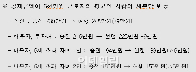 [일문일답]미혼 직장인은 '稅부담' 얼마나 느나요?