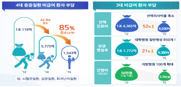 방사선치료·암환자 유전자검사 건보 적용