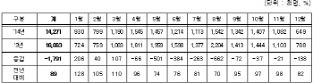 작년 연안여객선 이용객 11% 감소…'세월호 여파'