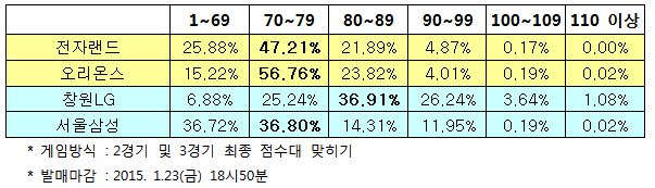 농구토토 스페셜 3회차 “전자랜드-오리온스, 박빙승부 펼칠 것”