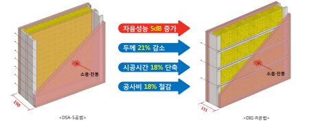 롯데건설, 소음·벽 두께·시공비 모두 줄이는 기술 개발