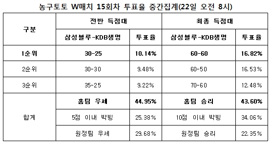 농구팬 43% “삼성블루, KDB생명에 승리 예상”