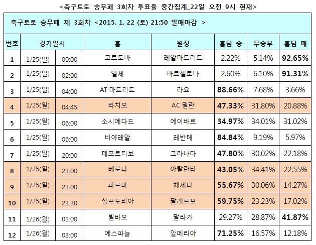 축구팬 92% “레알마드리드, 코르도바에 손 쉬운 승리 거둘 것”