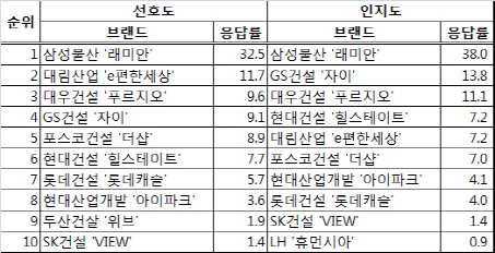 최고 아파트 브랜드 '래미안'..선호도·인지도 1위