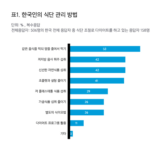 한국인 10명중 6명 "난 과체중"..세계 평균보다 훨씬 높아