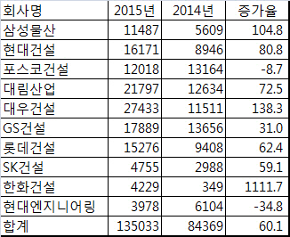 올해 건설사 국내선 웃고 해외선 울상