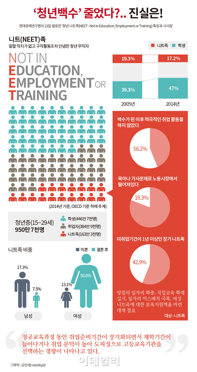 [그래픽뉴스] `청년백수` 줄었다?.. 진실은!