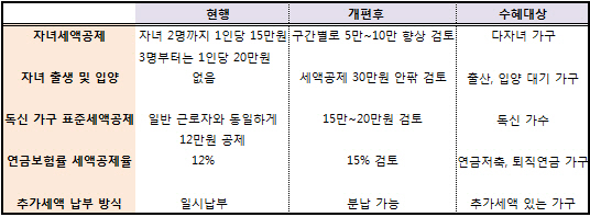 출생·입양 세액공제 신설..30만원 안팎