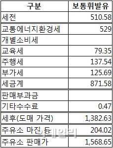 휘발유價 '오를땐 빠르고 내릴땐 느리게' 왜?