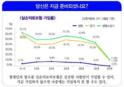 개인 의료비 지출부담, 의료실비보험 가입으로 줄여보자