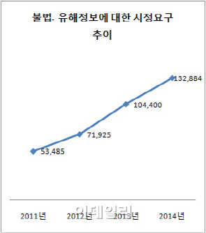 인터넷 불법유해 정보량↑..시정요구 역대 최고 13만건