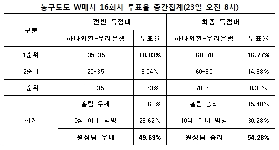 농구팬 54% “우리은행, 하나외환에 연패 선물할 것”