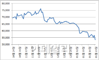 대림산업 어닝쇼크에 떨고 있는 건설株