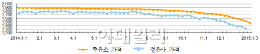 휘발유 값, 29주 연속 하락..전국 주유소 84%가 1400원대 이하