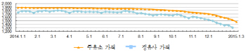 휘발유 값, 29주 연속 하락..전국 주유소 84%가 1400원대 이하