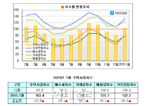 1월 주택시장지수 103.4…전월대비 22.5p 상승