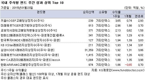 '땡큐 ECB'…국내외 주식펀드 2주째 웃었다