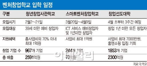 '창조경제의 산실' 벤처창업학교 뜬다