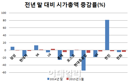 지난해 현대重그룹 시가총액 '반토막'…한진·SK는 증가