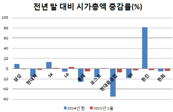 지난해 현대重그룹 시가총액 '반토막'…한진·SK는 증가