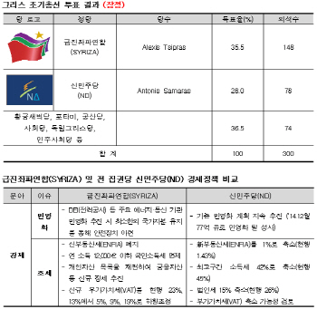 그리스 총선, 급진좌파 승리.."경제는 단기 혼돈, 중장기 회복"                                                                                                                                   