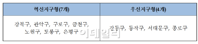 강북구 등 11개 자치구…2015 서울형 혁신지구 선정