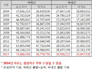 韓 항공시장 바꾼 LCC 10년, 득과 실은