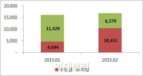 2월 아파트 분양물량 1만6830가구..예년보다 2배↑