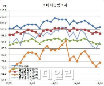 소비자심리지수 4개월만 반등 ‘새해 기대감’