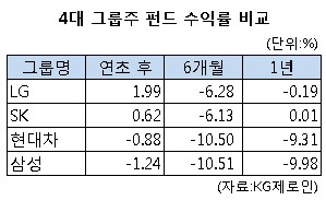 그룹주펀드 기상도…LG·SK '맑음' vs 삼성·현대차 '흐림'