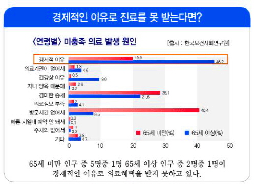 각종 질병/상해로 늘어나는 병원비, ‘실손’ 의료실비보험 비교추천으로 부담 덜자