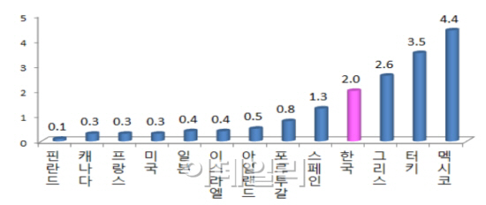 가구당 교육비 월 82만1000원..부모 68% "사교육 부담돼"
