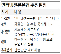 금융규제는 풀고 IT진입 문턱은 낮춘다