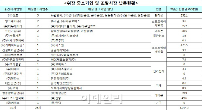 삼표·케이씨씨홀딩스·유진기업 등 위장 중소기업 운영 적발