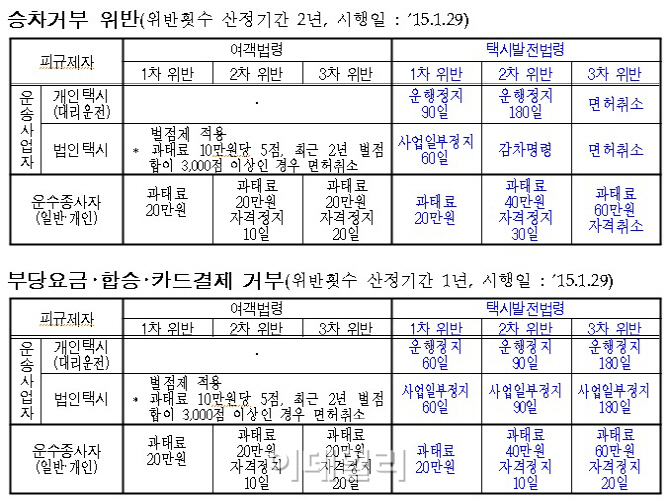 택시 승차거부 삼진아웃제 도입…2년내 3회 위반시 ‘자격취소’