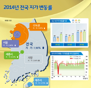 지난해 전국 땅값 6년새 최대 상승률…1.96%올라