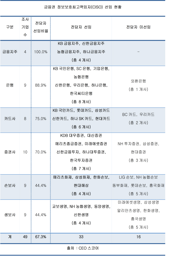 금융권 3곳 중 1곳 전담 CISO 없어…정보보안 불감증 여전