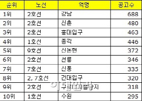 역세권 최고의 알바 명당? “2호선 강남·신촌·홍대입구”