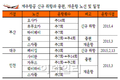 제주항공, 2~4월 하늘길 넓힌다.."영남권 기점 국제선 확충"