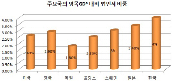 꺼지지않는 증세 전운…선진국과 세율 비교해보니                                                                                                                                                          