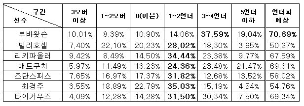 골프팬 70% “왼손 장타자 부바 왓슨, PGA 웨이스트 매니지먼트 피닉스 오픈서 언더파 전망”