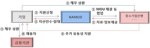 [금융위업무계획]캠코, 기업자산 매입해 재임대…1000억원 지원