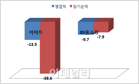 `1위도 흔들`..대형마트·홈쇼핑, 봄날은 갔다