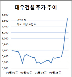 성적표 나오자 희비 엇갈린 건설사들…'미청구공사' 위험 여전