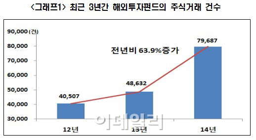 지난해 해외투자펀드 주식거래, 홍콩·미국 집중 현상 지속