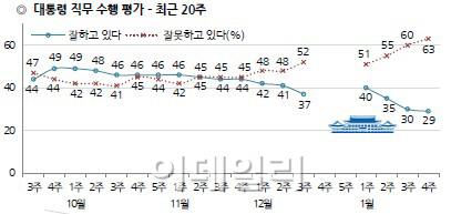 朴대통령 지지율 29%…역대최저 3주째 경신<갤럽>