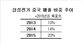 삼성전기 "올해 中 매출 비중 20% 이상"…임원급 영업조직 출범
